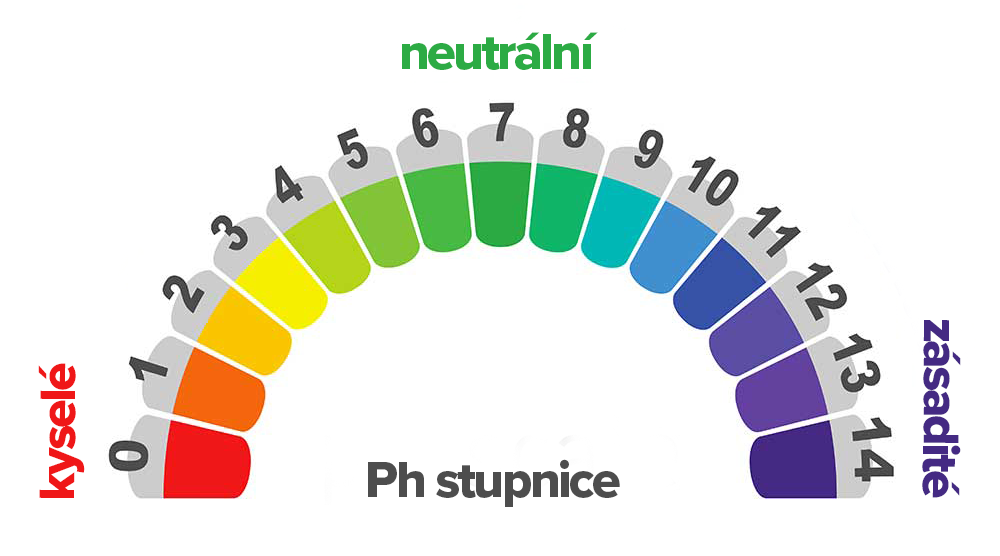 Co znamená pH 6 v moči?